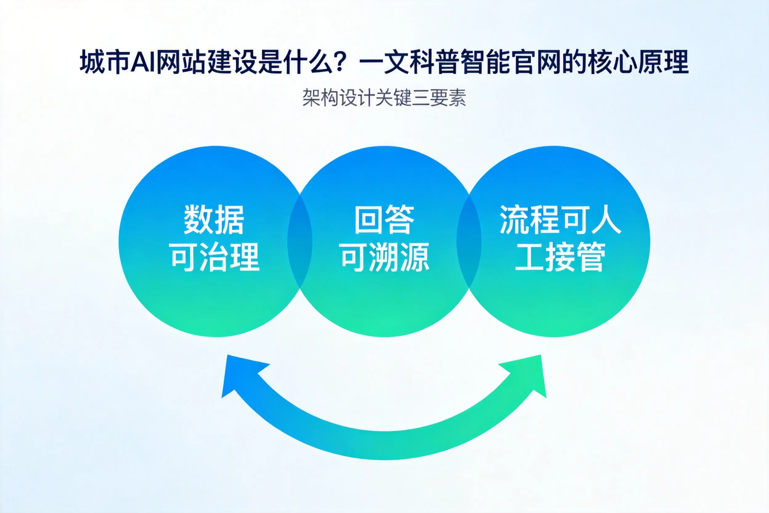 济南AI网站建设是什么？一文科普智能官网的核心原理