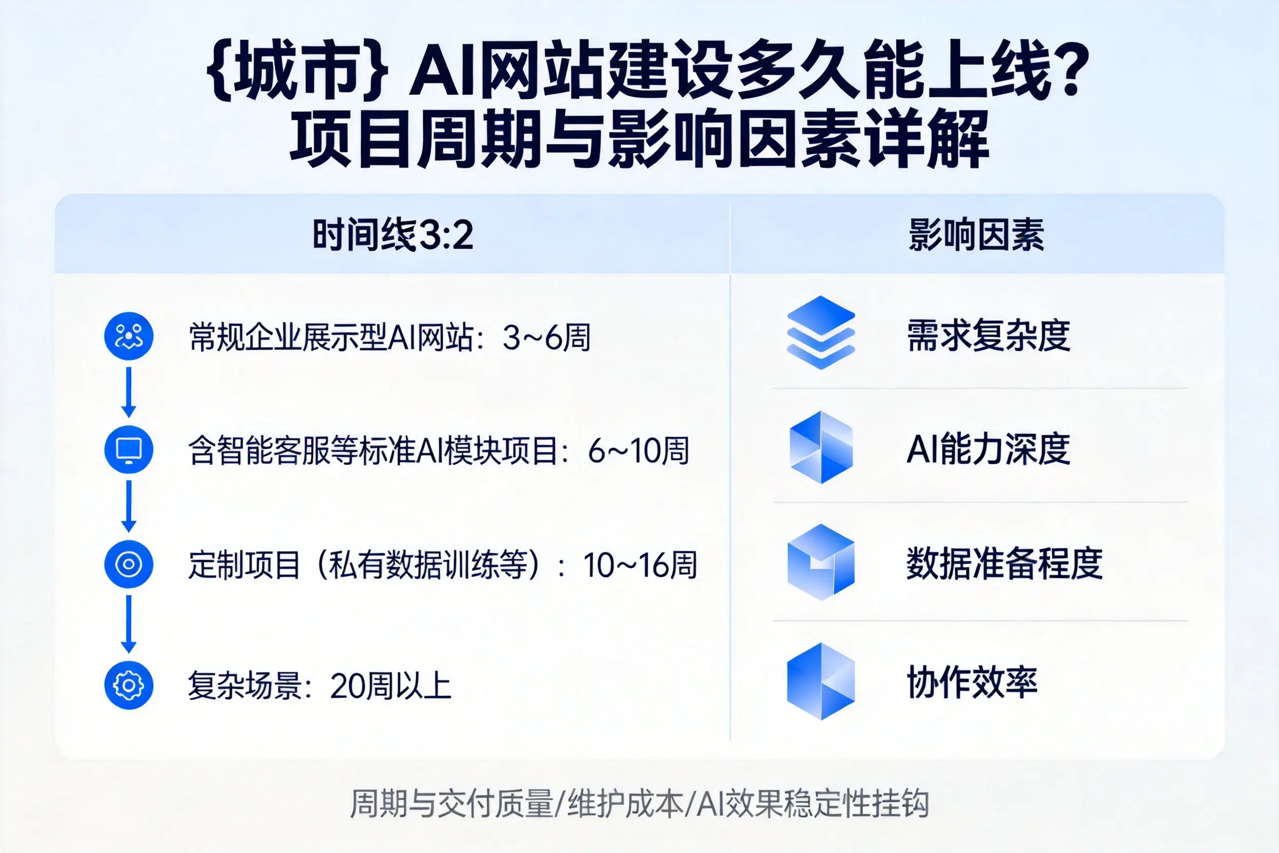 济南AI网站建设多久能上线？项目周期与影响因素详解