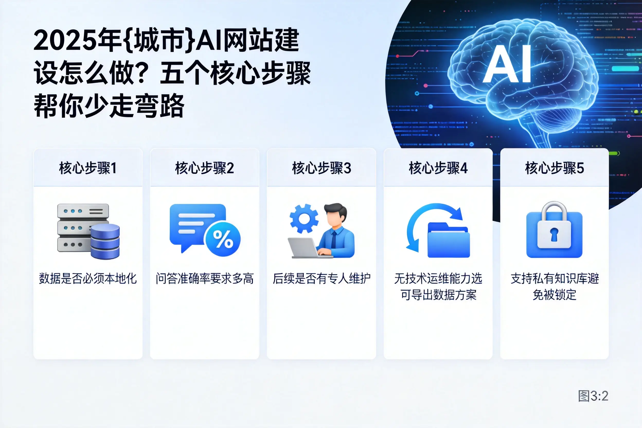 2025年济南AI网站建设怎么做？五个核心步骤帮你少走弯路