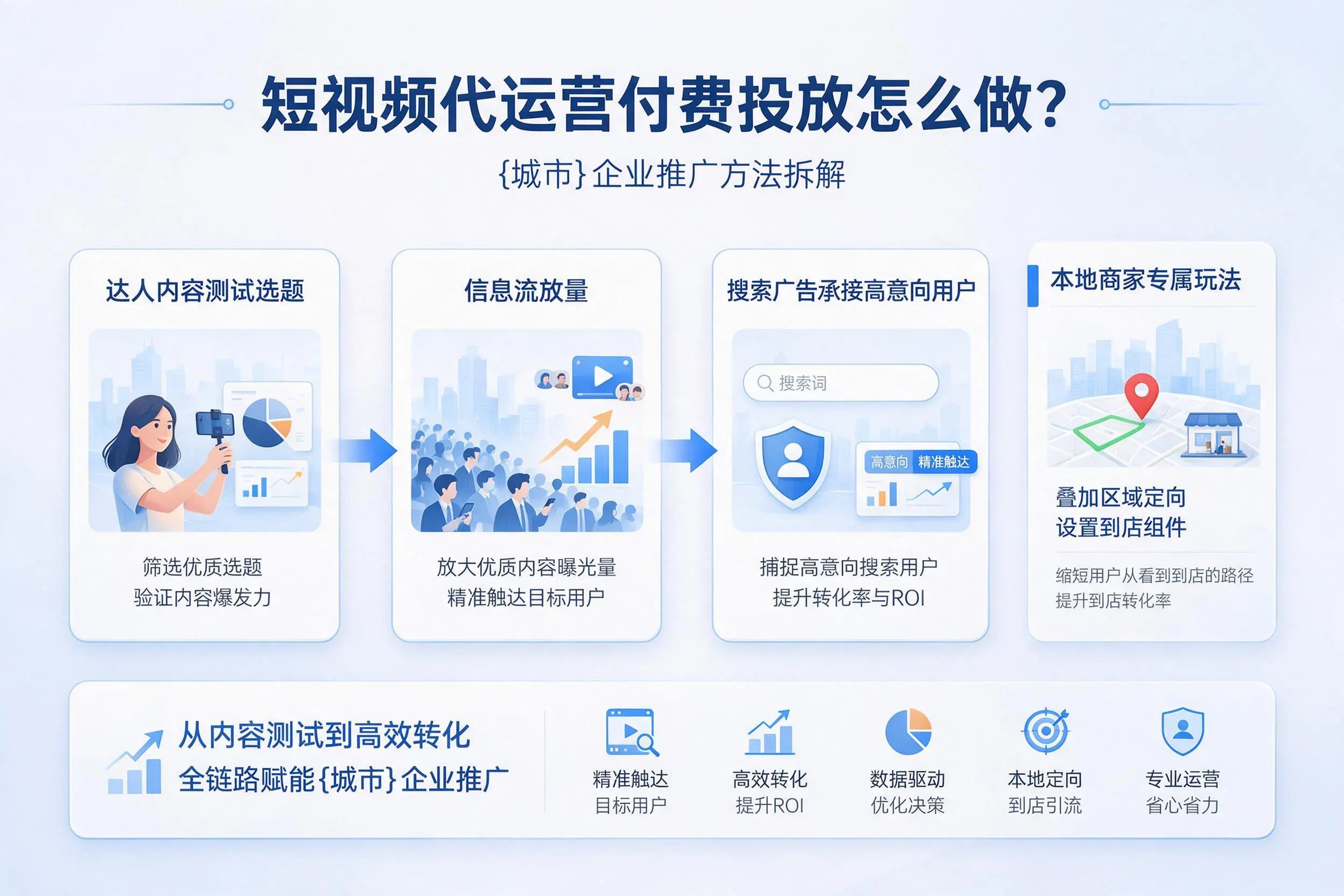 短视频代运营付费投放怎么做？济南企业推广方法拆解