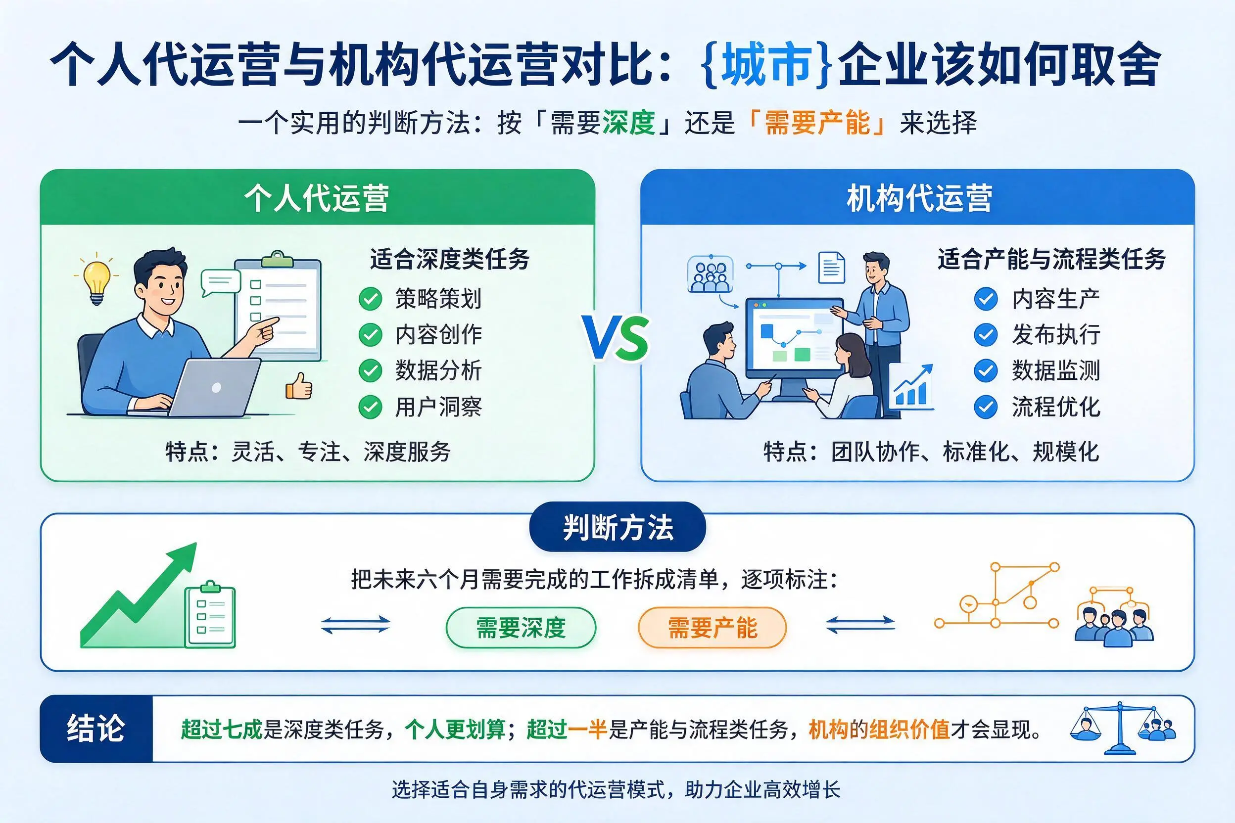 个人代运营与机构代运营对比:济南企业该如何取舍