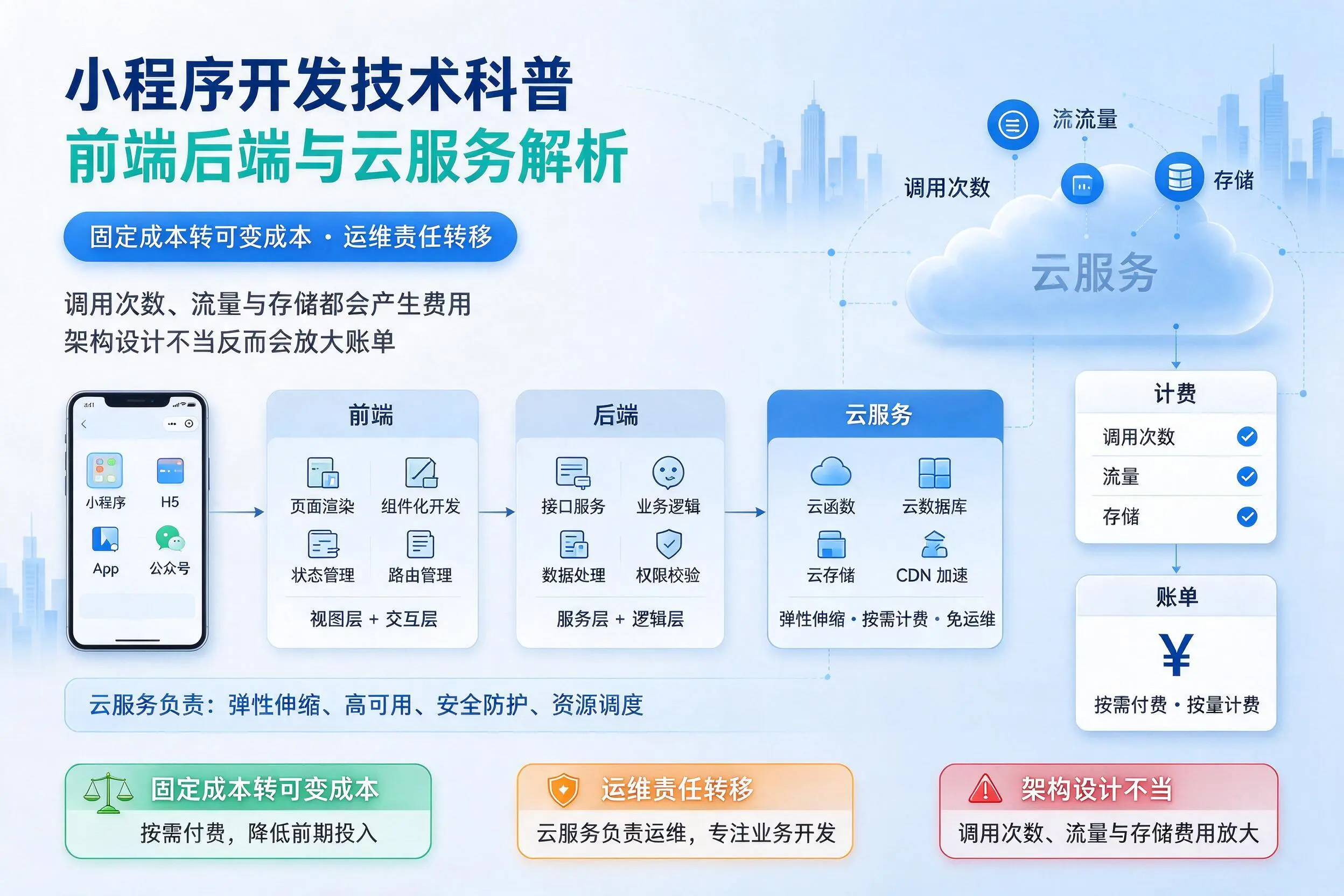 济南小程序开发技术科普:前端后端与云服务解析
