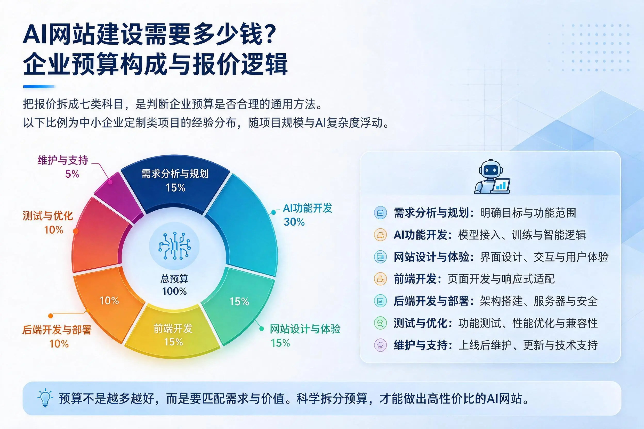 AI网站建设需要多少钱？济南企业预算构成与报价逻辑