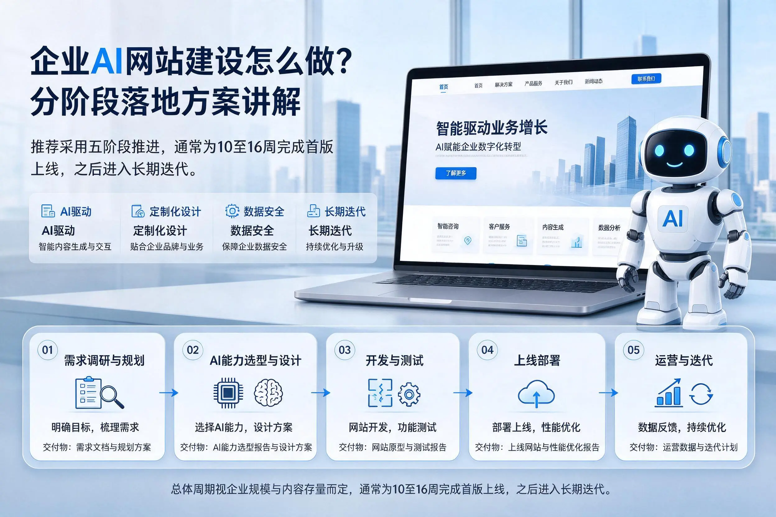 济南企业AI网站建设怎么做？分阶段落地方案讲解