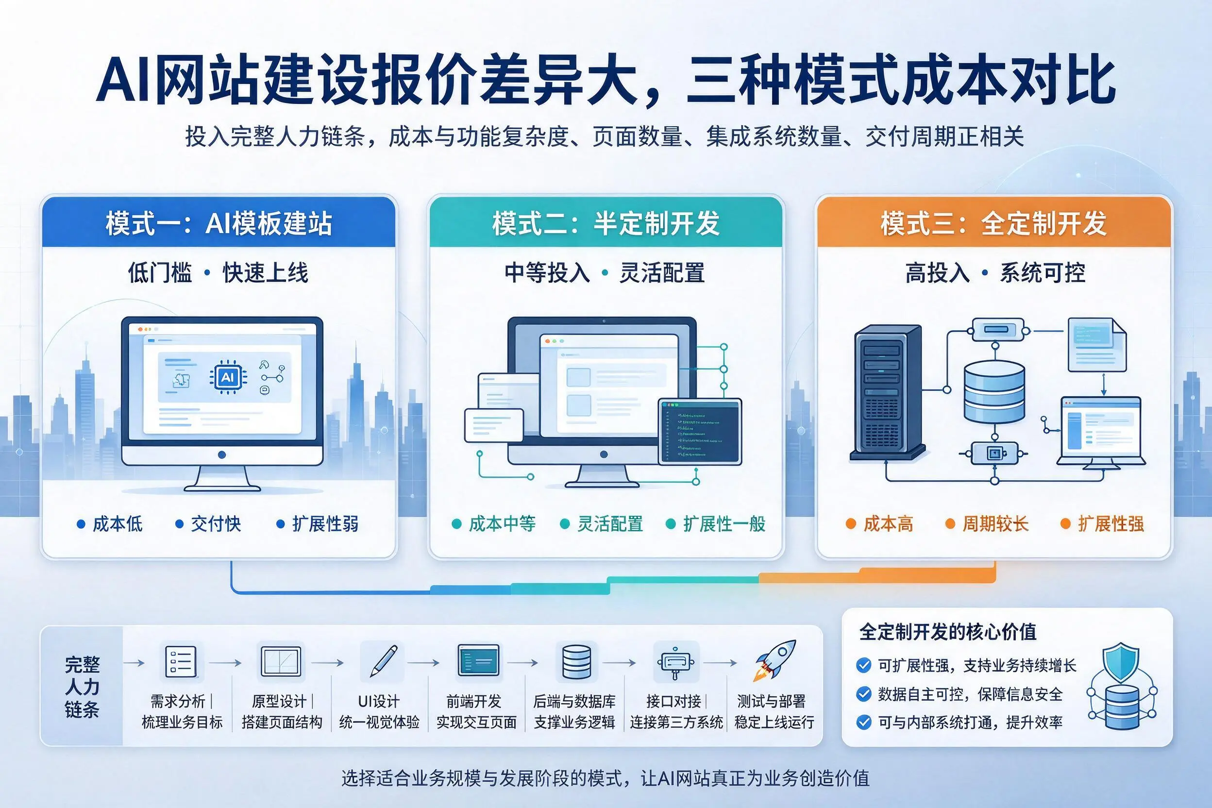 济南AI网站建设报价差异大,三种模式成本对比