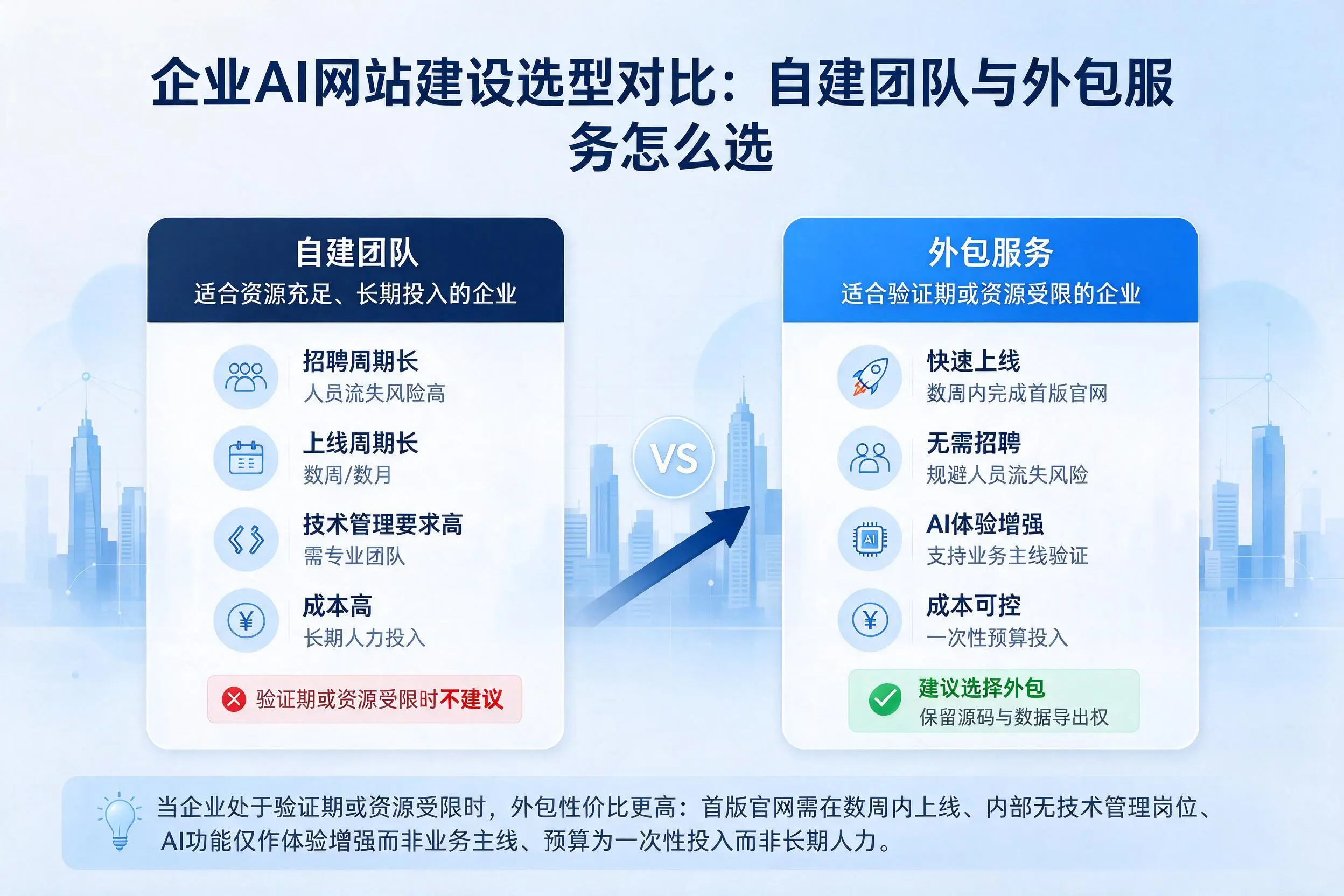 济南企业AI网站建设选型对比:自建团队与外包服务怎么选